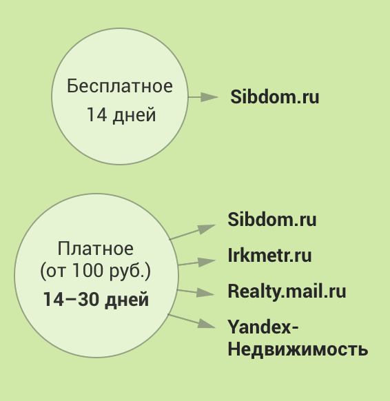 Подать бесплатное объявление без регистрации о продаже недвижимости доска объявлений site gy