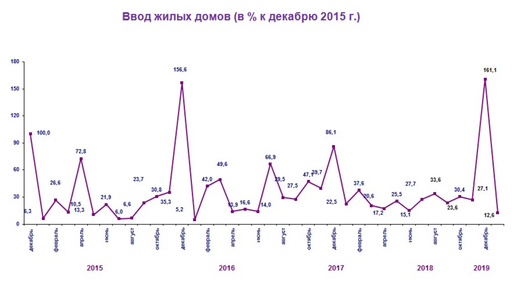 Ввод жилья в Иркутской области по меясца за 2015 - 2018 года