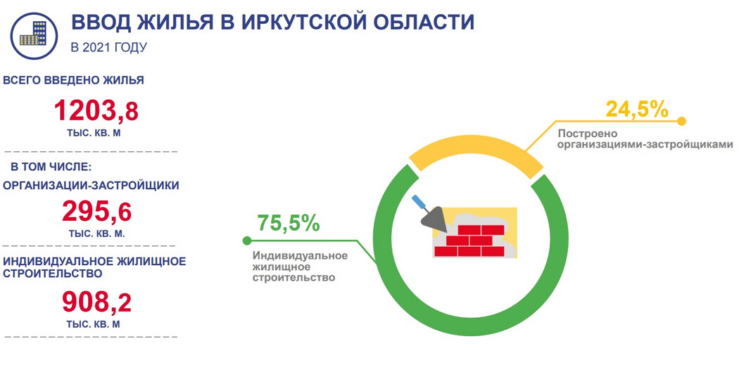 Ввод жилья в Иркутской области в 2021 году