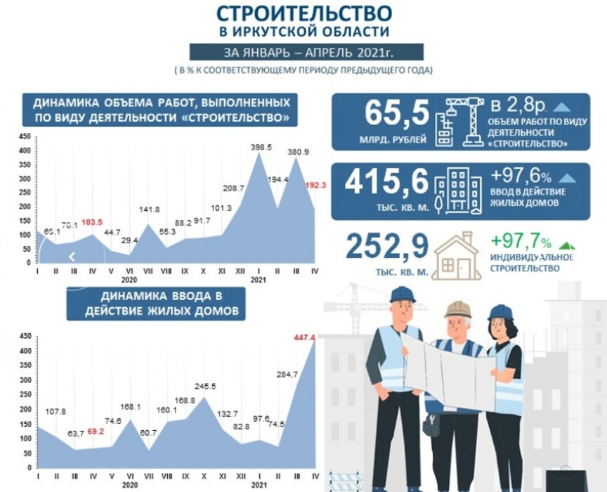 Объемы строительства в Иркутской области в 2021