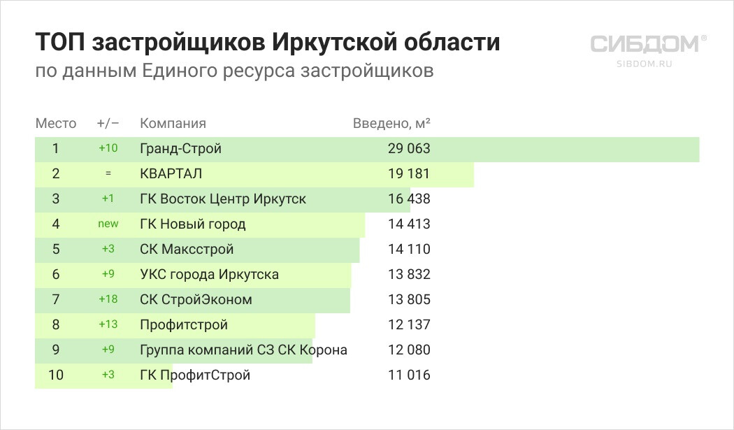Рейтинг застройщиков Иркутской области за 2021